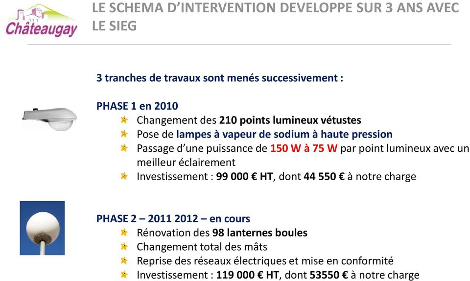 avec un meilleur éclairement Investissement : 99 000 HT, dont 44 550 à notre charge PHASE 2 2011 2012 en cours Rénovation des 98 lanternes