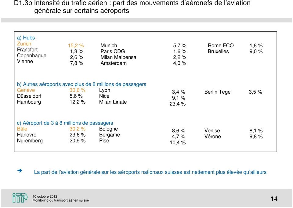5,6 % Nice Hambourg 12,2 % Milan Linate 3,4 % 9,1 % 23,4 % Berlin Tegel 3,5 % c) Aéroport de 3 à 8 millions de passagers Bâle 30,2 % Bologne Hanovre 23,6 % Bergame Nuremberg 20,9 %