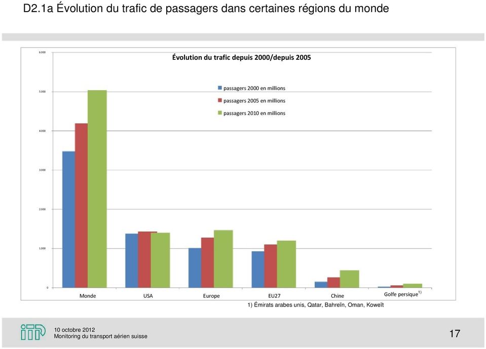 000 passagers 2005 en millions passagers 2010 en millions 4.000 3.000 2.000 1.