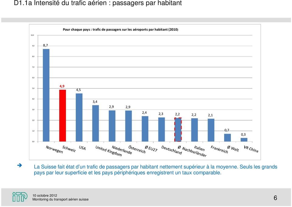 0,3 0,0 La Suisse fait état d un trafic de passagers par habitant nettement supérieur à la moyenne.