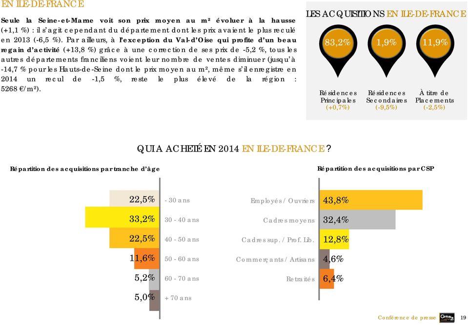 de ventes diminuer (jusqu à -14,7 % pour les Hauts-de-Seine dont le prix moyen au m², même s il enregistre en 2014 un recul de -1,5 %, reste le plus élevé de la région : 5268 /m²).