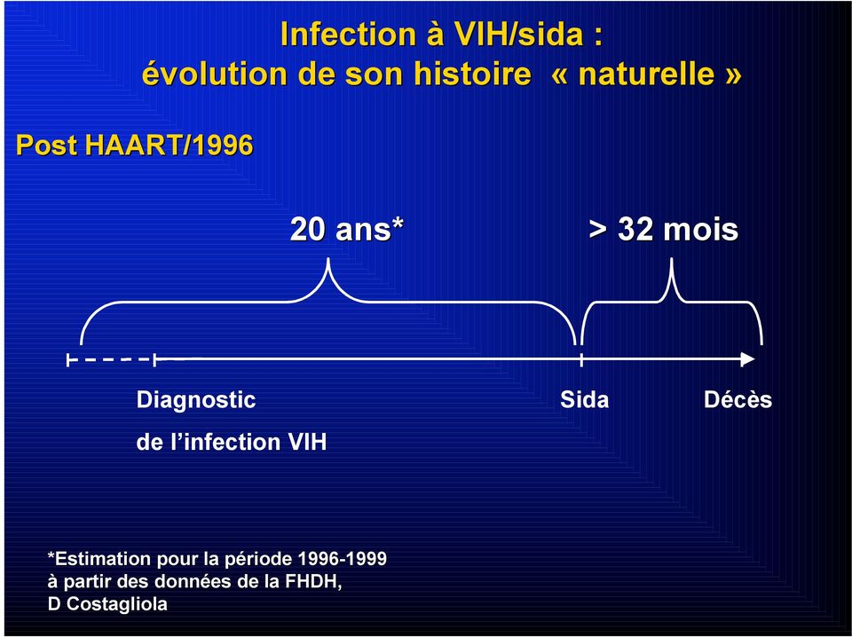 infection VIH Sida Décès *Estimation pour la période p