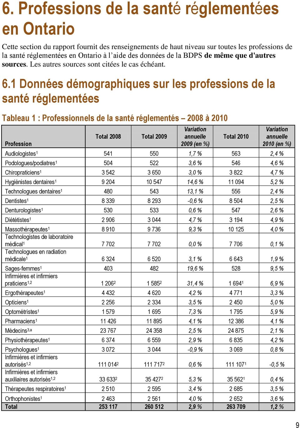1 Données démographiques sur les professions de la santé réglementées Tableau 1 : Professionnels de la santé réglementés 2008 à 2010 Profession Total 2008 Total 2009 Variation annuelle 2009 (en %)
