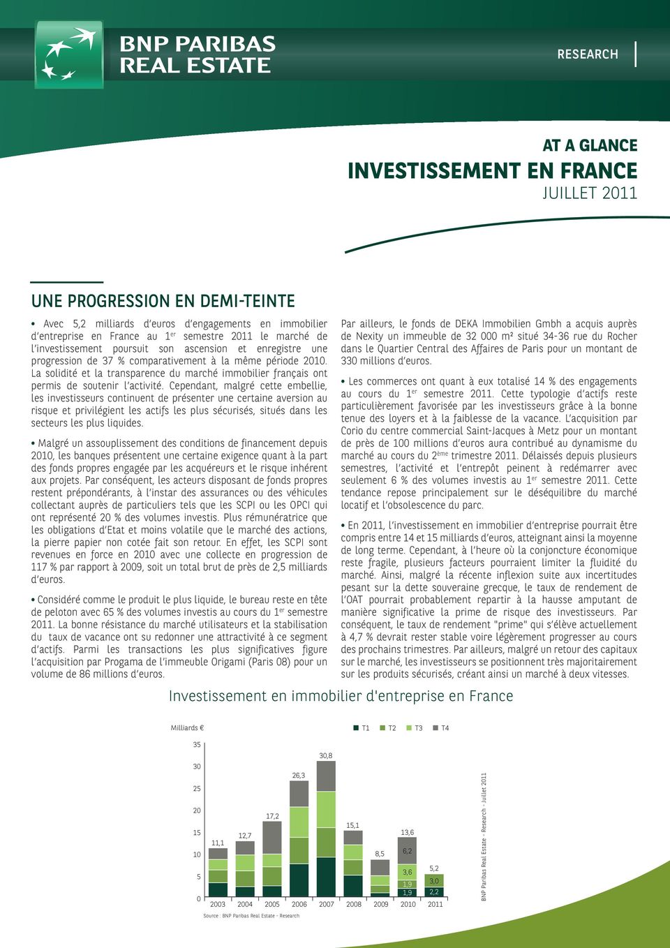 La solidité et la transparence du marché immobilier français ont permis de soutenir l activité.