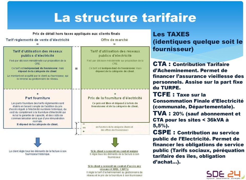 TCFE : Taxe sur la Consommation Finale d Electricité (communale, Départementale).