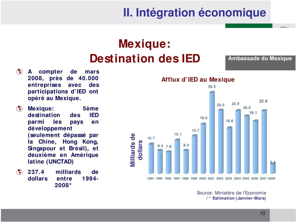 latine (UNCTAD) 237.4 milliards de dollars entre 1994-2008* II. Intégration économique Mexique: Destination des IED Milliards de dollars 10.