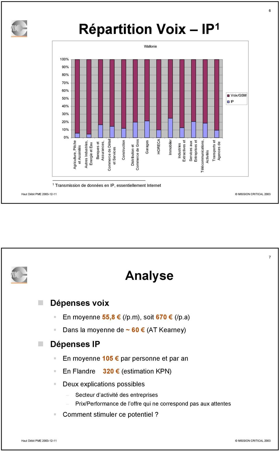 Transmission de données en IP, essentiellement Internet 7 Analyse Dépenses voix En moyenne 55,8 (/p.m), soit 670 (/p.