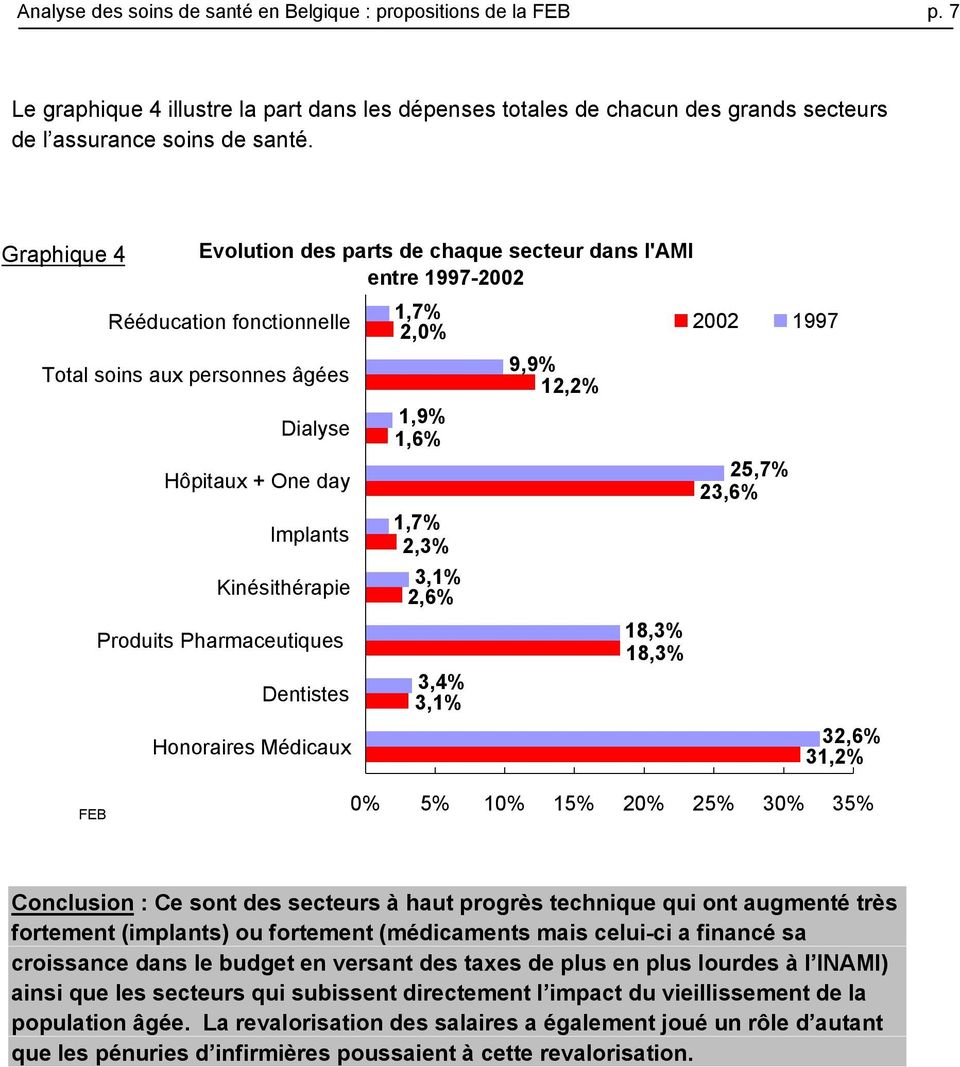 Kinésithérapie Produits Pharmaceutiques Dentistes Honoraires Médicaux 1,9% 1,6% 1,7% 2,3% 3,1% 2,6% 3,4% 3,1% 9,9% 12,2% 18,3% 18,3% 25,7% 23,6% 32,6% 31,2% FEB 0% 5% 10% 15% 20% 25% 30% 35%