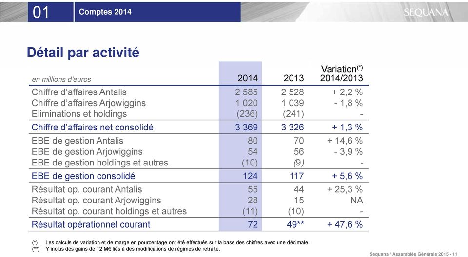 3,9 % - EBE de gestion consolidé 124 117 + 5,6 % Résultat op. courant Antalis Résultat op. courant Arjowiggins Résultat op.
