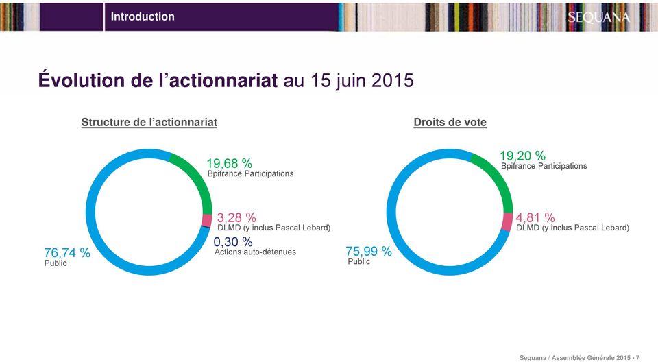 Participations 76,74 % Public 3,28 % DLMD (y inclus Pascal Lebard) 0,30 % Actions