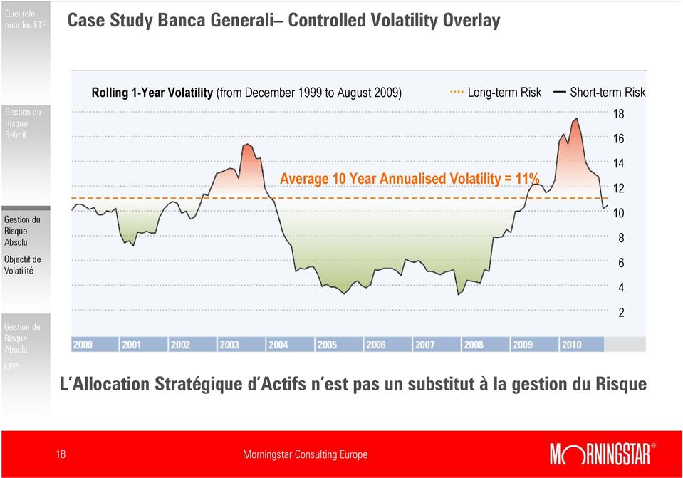 16 Average 10 Year Annualised Volatility = 11% 14 12 L Allocation Stratégique d