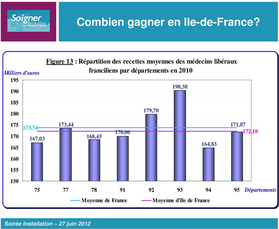 libéraux franciliens par départements en 2010 190,38 185 180 179,70 175 170 165