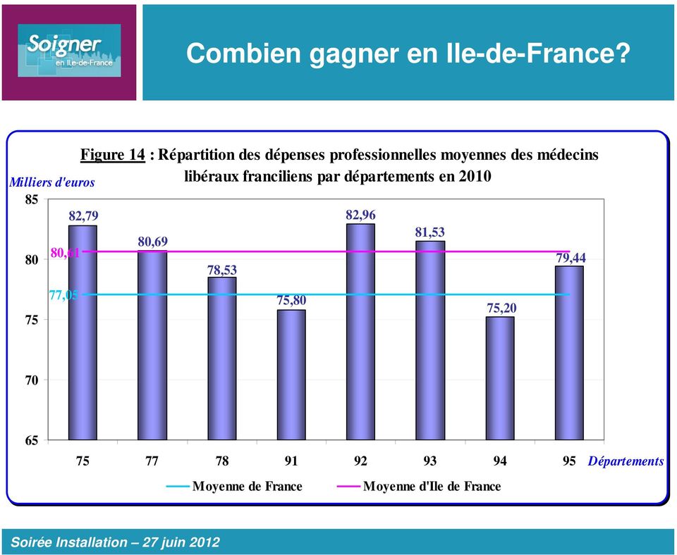 libéraux franciliens par départements en 2010 Milliers d'euros 85 82,79 82,96