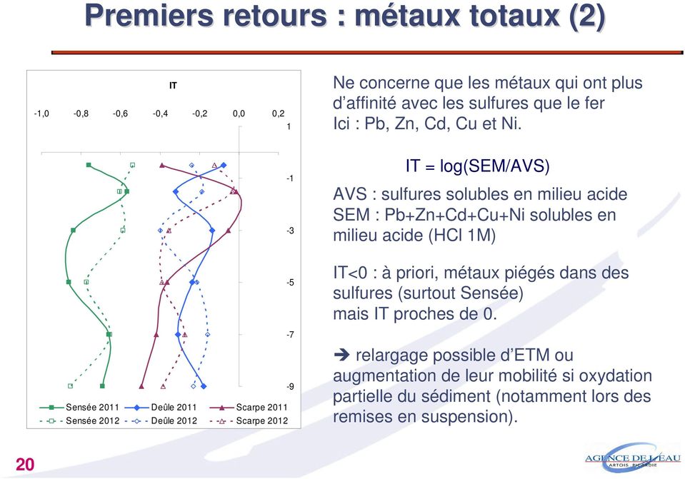 -1-3 IT = log(sem/avs) AVS : sulfures solubles en milieu acide SEM : Pb+Zn+Cd+Cu+Ni solubles en milieu acide (HCl 1M) -5-7 -9 Sensée 2011 Deûle 2011