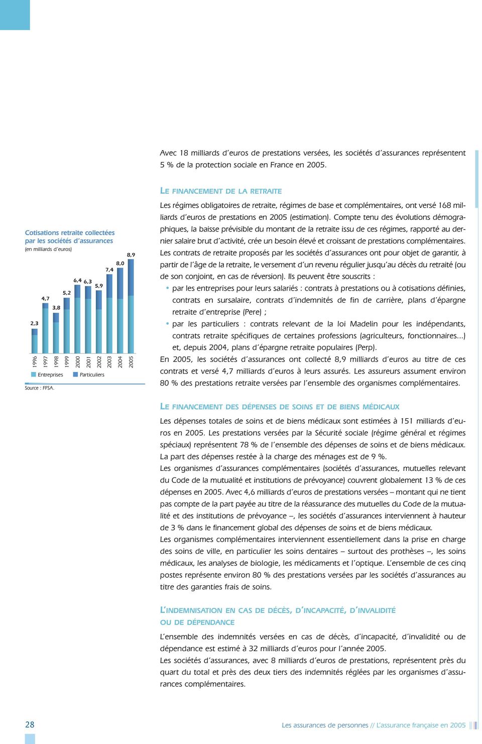 2005 Entreprises Particuliers Les régimes obligatoires de retraite, régimes de base et complémentaires, ont versé 168 milliards d euros de prestations en 2005 (estimation).