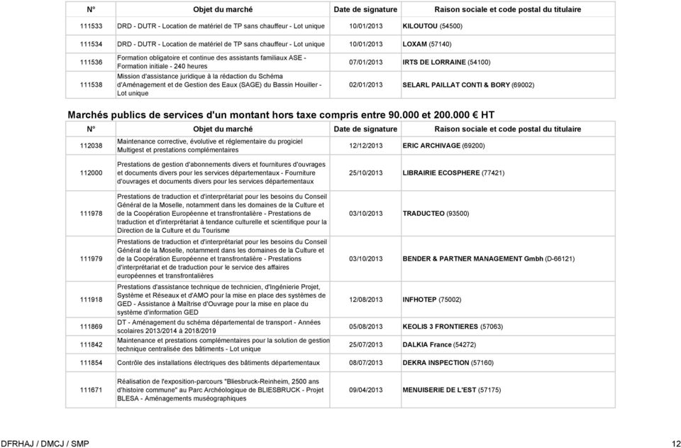 Gestion des Eaux (SAGE) du Bassin Houiller - Lot unique 07/01/2013 IRTS DE LORRAINE (54100) 02/01/2013 SELARL PAILLAT CONTI & BORY (69002) Marchés publics de services d'un montant hors taxe compris