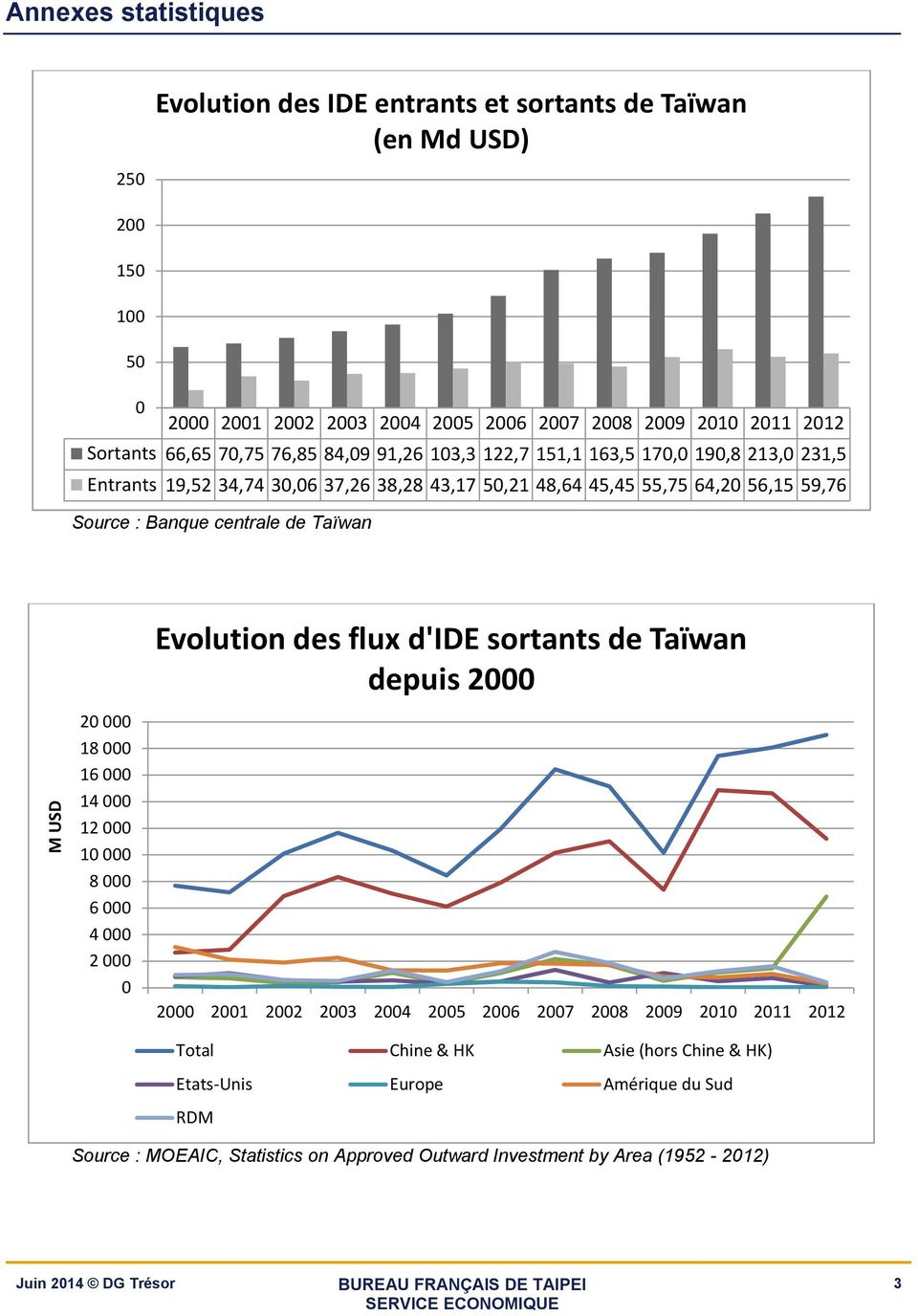 Source : Banque centrale de Taïwan Evolution des flux d'ide sortants de Taïwan depuis 2 2 18 16 14 12 1 8 6 4 2 Total Chine & HK