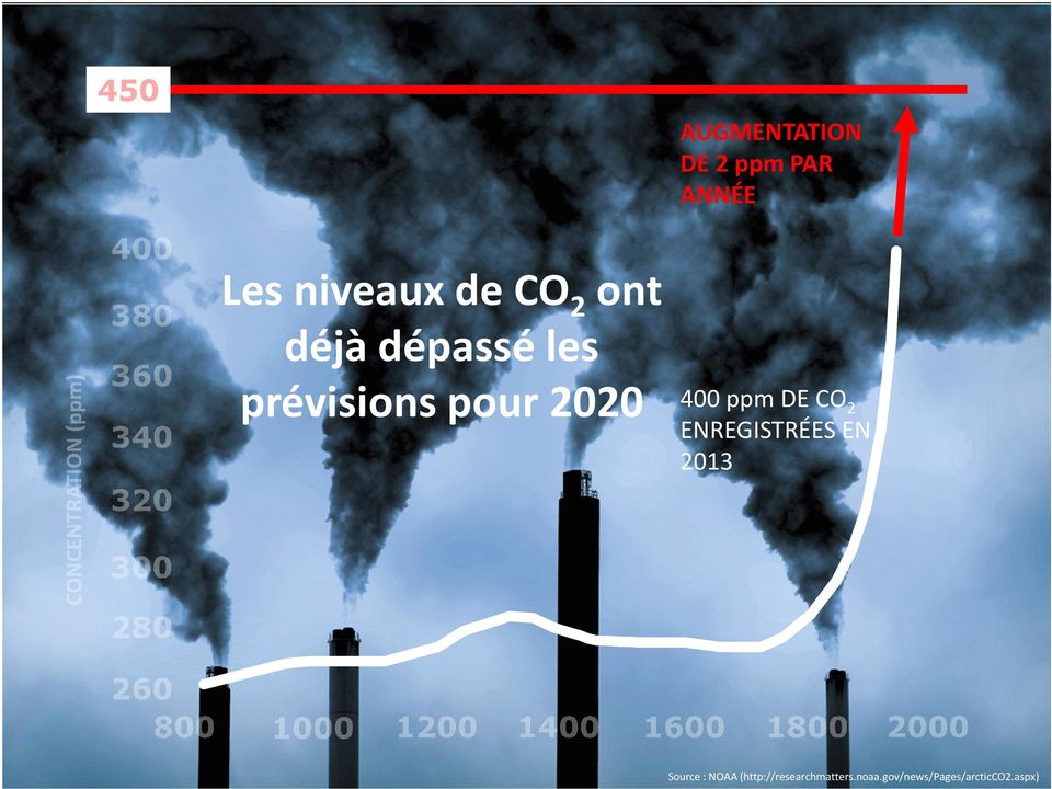 DE CO2 ENREGISTRÉES EN 2013 Source : NOAA