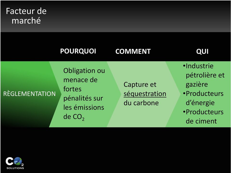 émissions de CO 2 Capture et séquestration du carbone