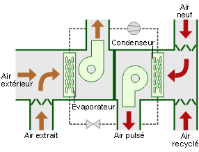 Système d émission pour le tertiaire Chauffage/refroidissement dans les groupes de préparation d air Source : énergie+ Pas nécessairement de fluide caloporteur et donc d échangeur supplémentaire