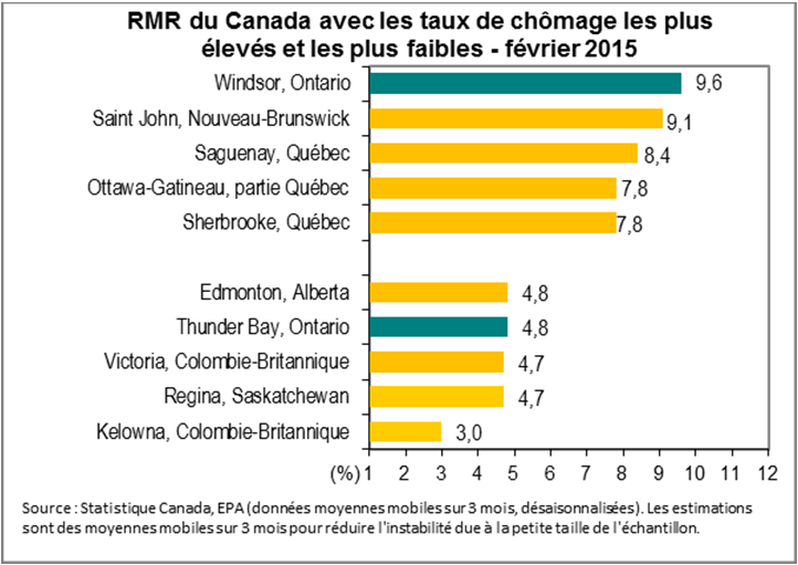 Ontario Canada Taux de chômage contrastés dans les RMR de l'ontario Les régions métropolitaines de recensement (RMR) de l'ontario ont continué à présenter des taux de chômage contrastés, étant