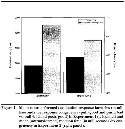 Traitement automatique des émotions Quelques données empiriques en COGNITION SOCIALE EFFET DES ÉMOTIONS ATTITUDES D APPROCHE/ D ÉVITEMENT Chen & Bargh (1999).