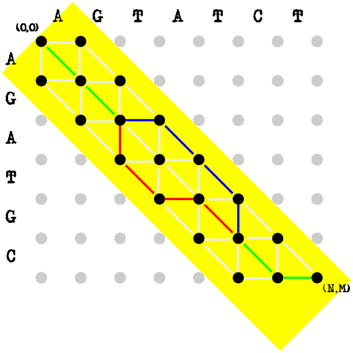 Optimisation du temps Alignement k-bande Par définition, si 2 séquences sont similaires l alignement optimal
