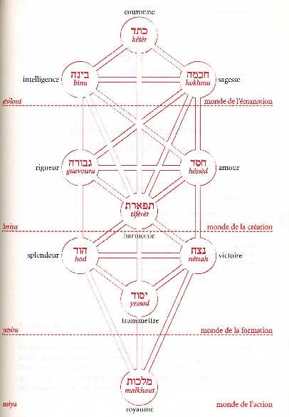 6 Les Sephiroth ne sont nullement des personnes divines mais simplement des émanations au travers de quatre mondes : - Aziluth ou Atsilout