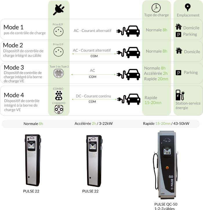 Véhicules électriques : types de prises et modes de charge Le maillage du territoire en bornes de charge publiques est une des clés du développement des véhicules électriques qui permet de lever le