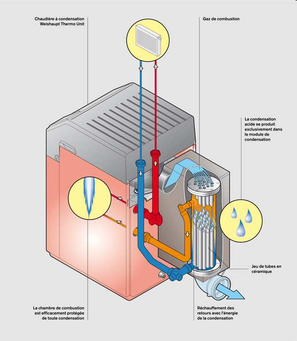 3. Le chauffage - ECTBT (<60 C) La chaudière fioul à condensation : Ce type de chaudière nécessite l utilisation d un fioul sans