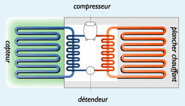3. Le chauffage - PAC Eau/Eau C est de l eau glycolée (avec antigel) qui permet de capter et de transporter l énergie des capteurs.