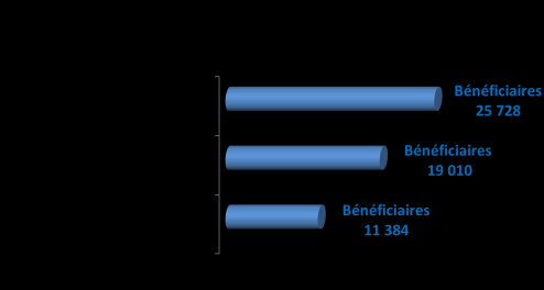 Les bénéficiaires de prestations sociales Bénéficiaires de la couverture maladie universelle dans le Morbihan en 2012 bénéficiaires de la CMU dans le Morbihan et 52 244 en Bretagne bénéficiaires de