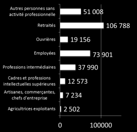 Répartition par CSP Pour un total de 285 647 hommes Pour un total de 311 151 femmes L emploi C est le taux de chômage dans le Morbihan (Décembre 2014) contre 8.