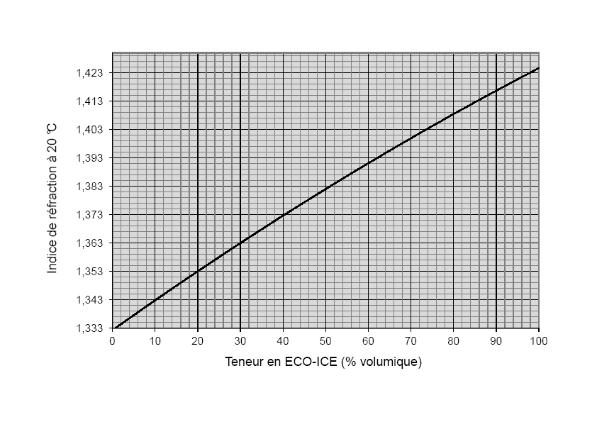 Le tableau ci-dessous indique la chaleur spécifique et la conductibilité thermique de l ECO-ICE D à 50 % en volume dans l