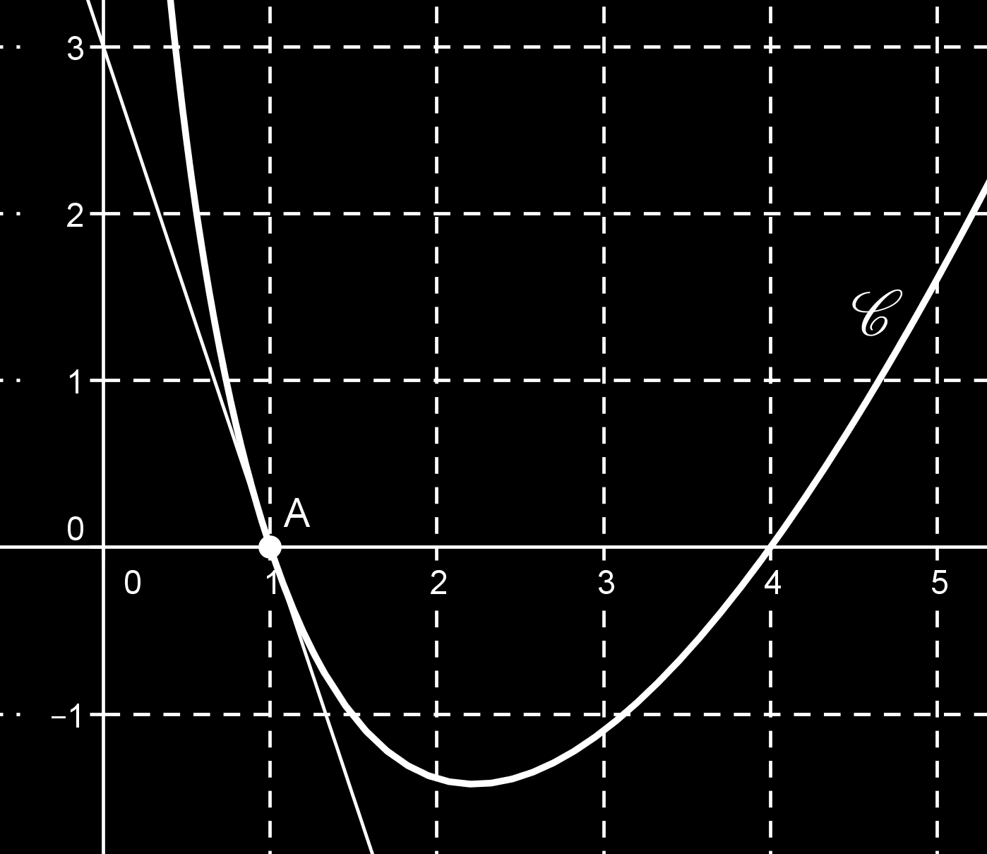 On a tracé la courbe C d une fonction f définie sur ]0; + [ et la tangente à C en A. On sait que f(x) = (ax + b) ln x où a et b sont des réels. On cherche les valeurs de a et b.