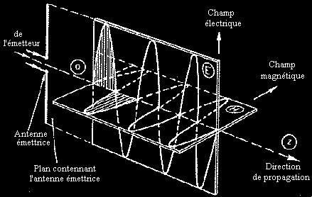 C est la polarisation de l onde transmise par l antenne. Quand la direction n est pas spécifiée, la polarisation est prise comme étant la polarisation dans la direction du gain maximum. Figure 4.