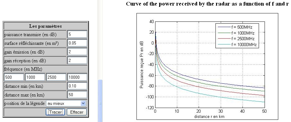 Figure 4.5b: Tracé 2D de la puissance reçue par la formule du RADAR en fonction de la distance et pour différentes fréquences 4.3 