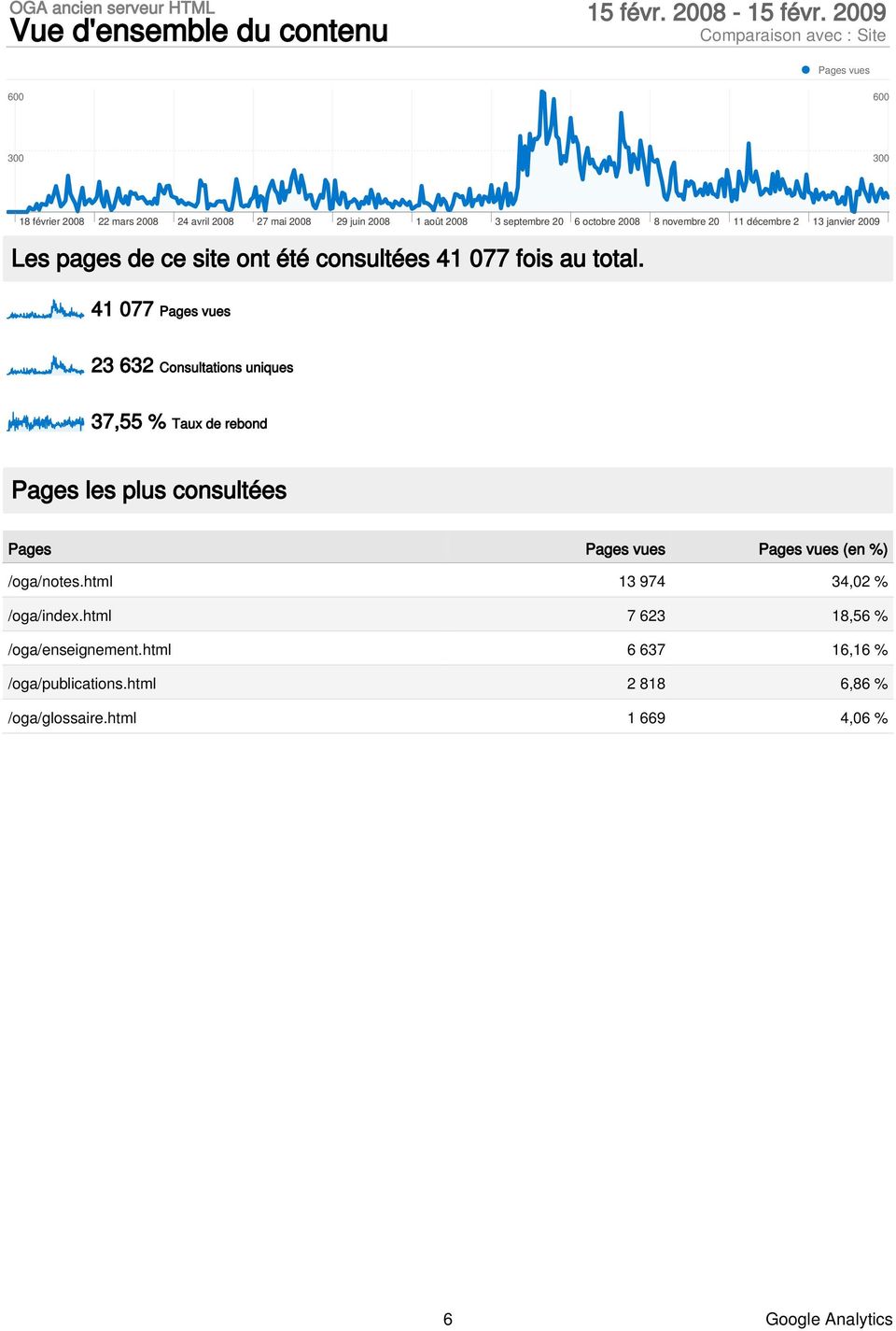 41 077 Pages vues 23 632 Consultations uniques 37,55 % Taux de rebond Pages les plus consultées Pages Pages vues Pages vues (en %) /oga/notes.
