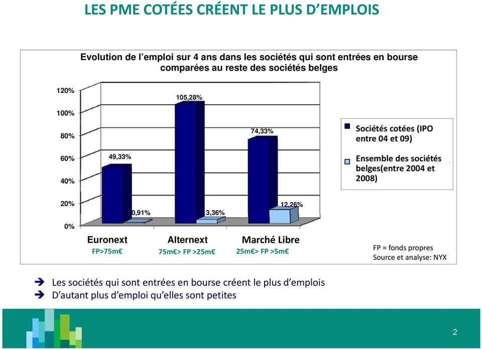belges(entre et 2008) 2004 et 2008) 20% 0,91% 3,36% 12,26% 0% Euronext / FP EM FP>75m > 75mio Alternext / 75m > 25<FP<75mio >25m Marché Libre Marché Libre /