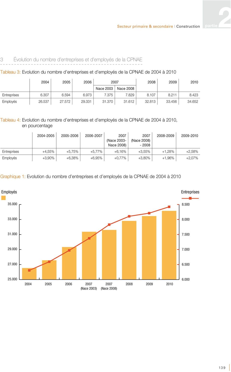 652 Tableau 4: Evolution du nombre d entreprises et d employés de la CPNAE de 2004 à 2010, en pourcentage 2004-2005 2005-2006 2006-2007 2007 (Nace 2003- Nace 2008) 2007 (Nace 2008) - 2008 2008-2009