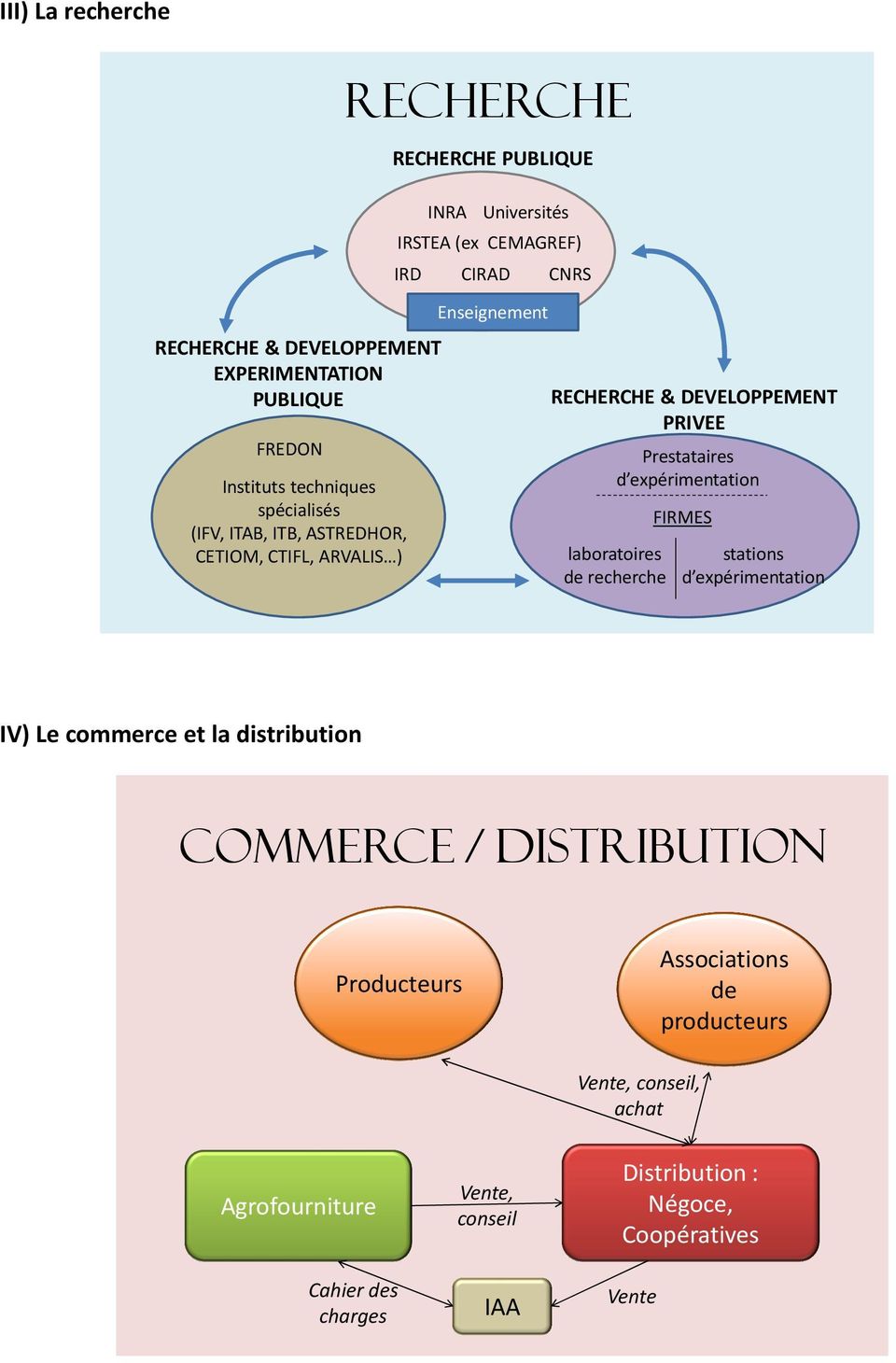 Prestataires d expérimentation laboratoires de recherche FIRMES stations d expérimentation IV) Le commerce et la distribution Commerce /