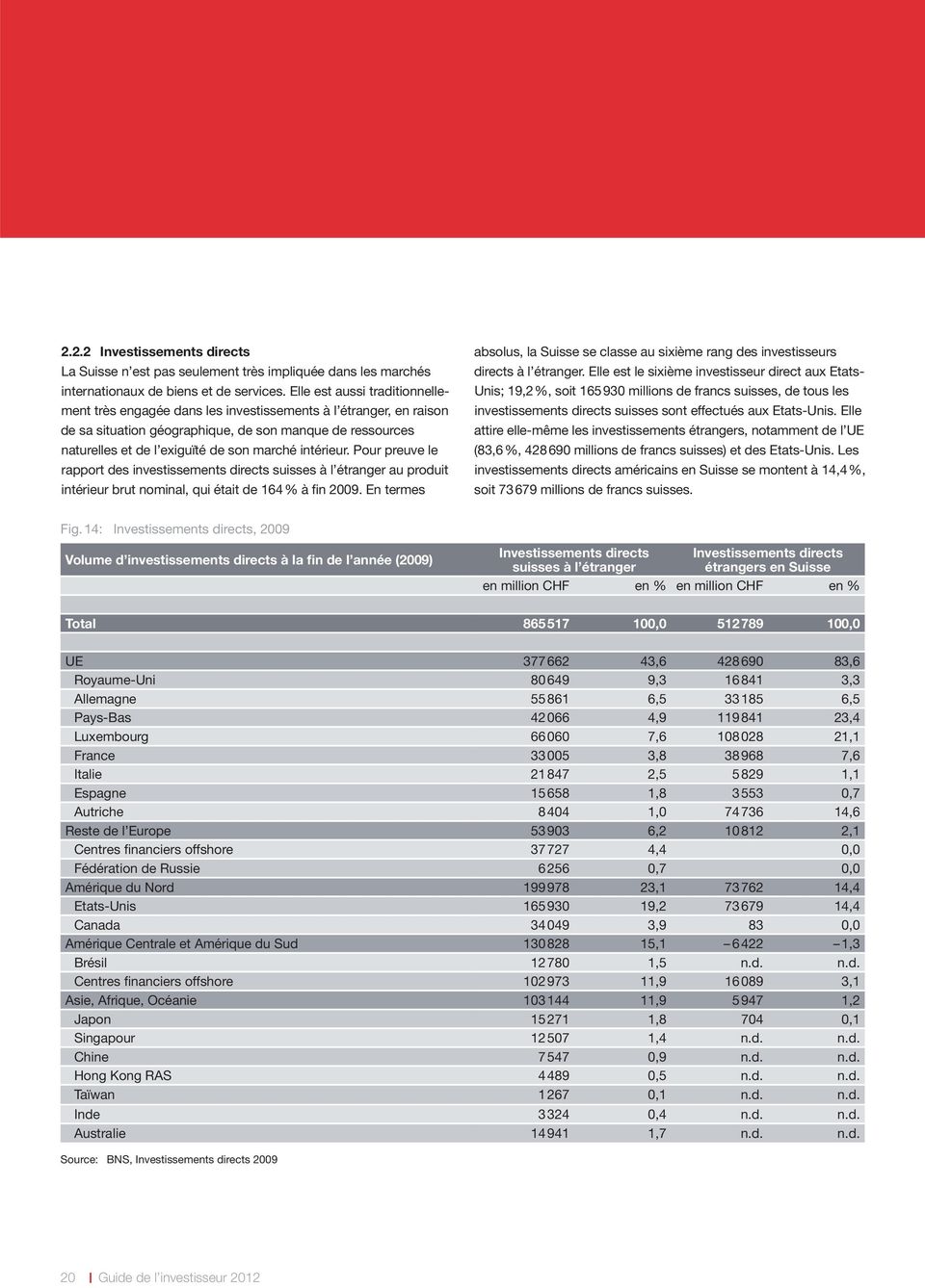 intérieur. Pour preuve le rapport des investissements directs suisses à l étranger au produit intérieur brut nominal, qui était de 164 % à fin 2009.