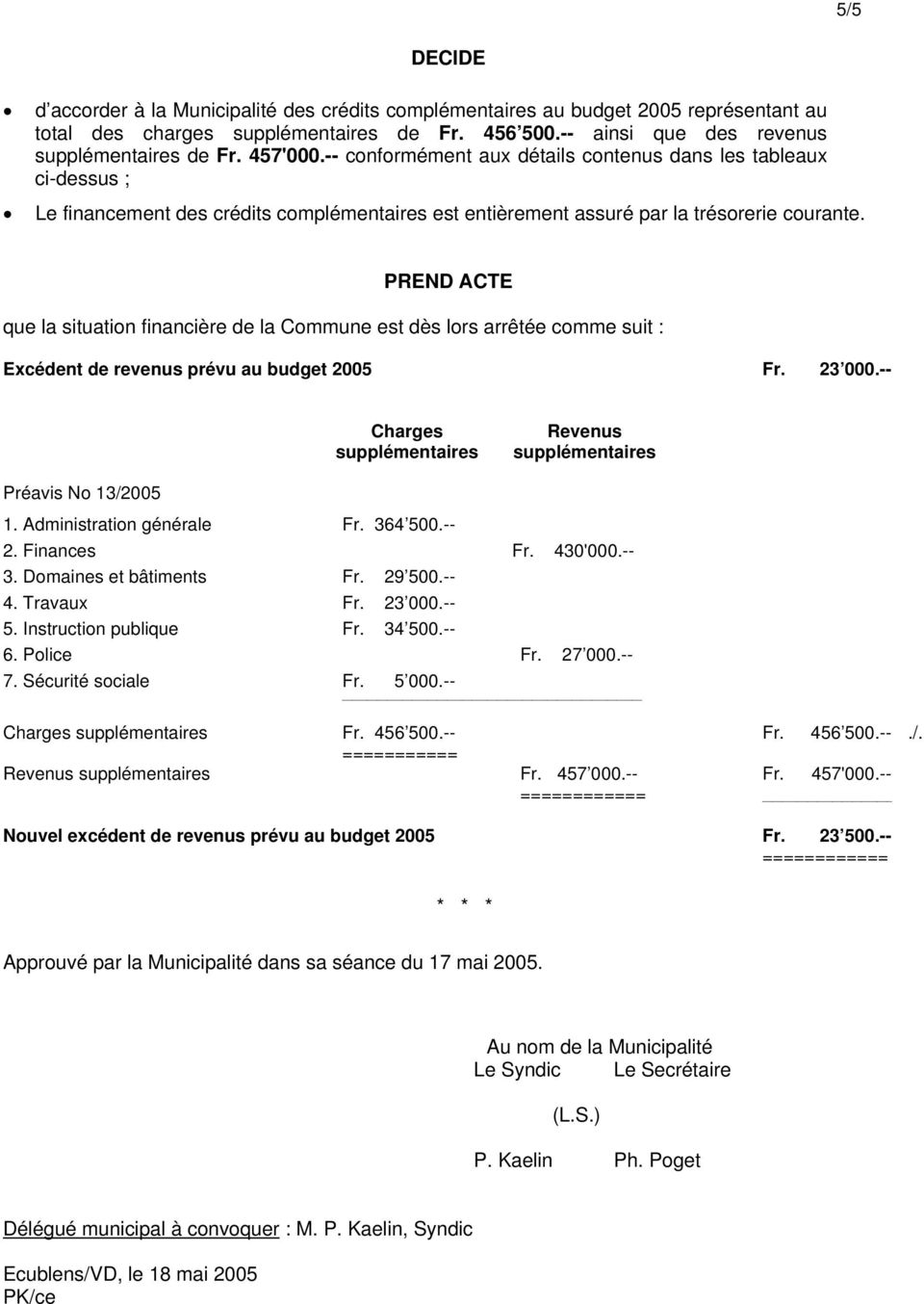 PREND ACTE que la situation financière de la Commune est dès lors arrêtée comme suit : Excédent de revenus prévu au budget 2005 Fr. 23 000.