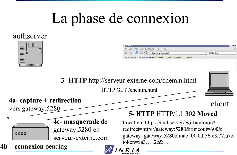 html HTTP GET /chemin.html 5- HTTP HTTP/1.