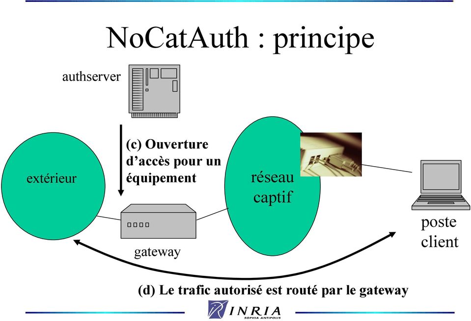 gateway réseau captif poste client (d) Le
