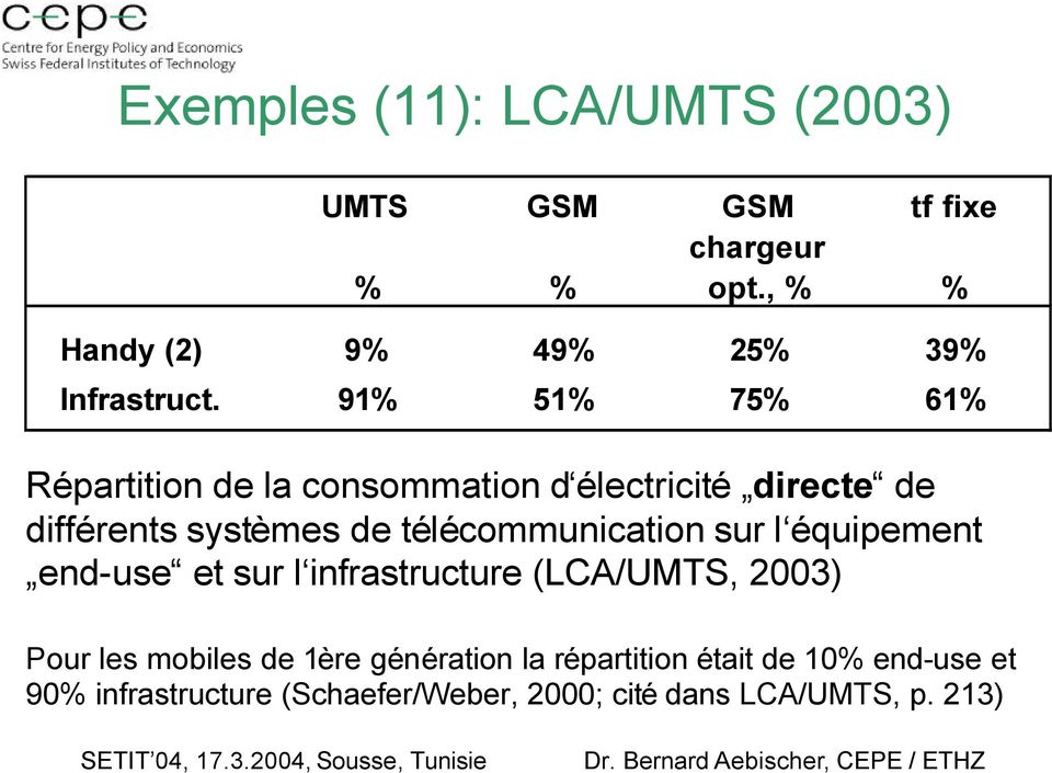 91% 51% 75% 61% Répartition de la consommation d électricité directe de différents systèmes de