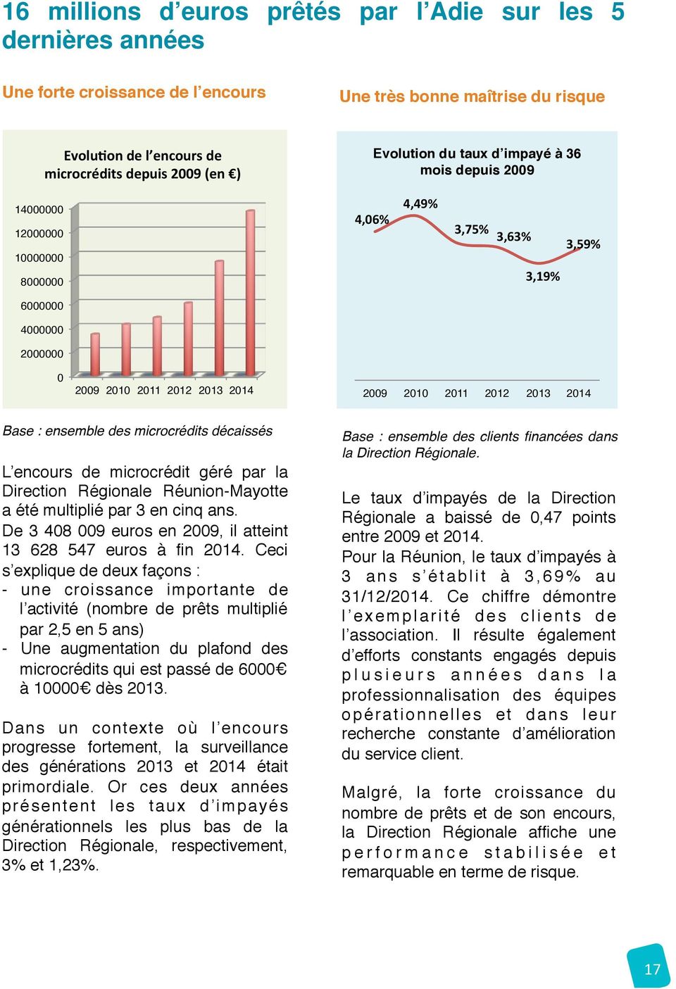 Régionale Réunion-Mayotte a été multiplié par 3 en cinq ans. De 3 408 009 euros en 2009, il atteint 13 628 547 euros à fin 2014.