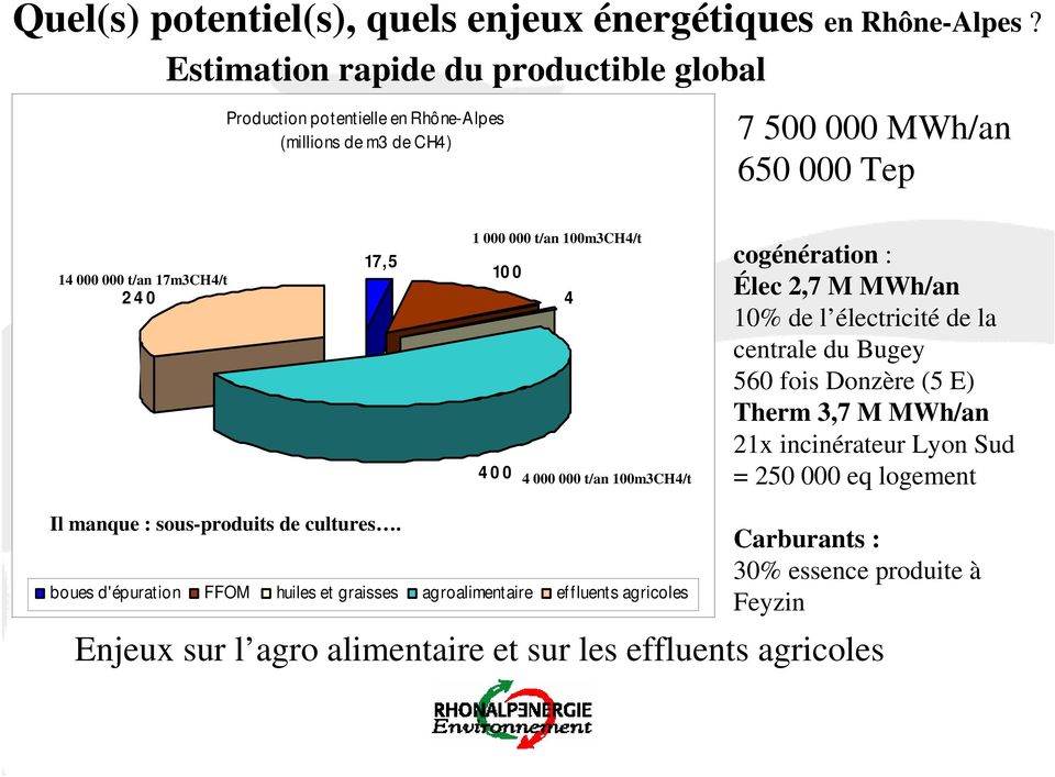 000 000 t/an 100m3CH4/t 10 0 4 4 0 0 4 000 000 t/an 100m3CH4/t cogénération : Élec 2,7 M MWh/an 10% de l électricité de la centrale du Bugey 560 fois Donzère (5 E) Therm