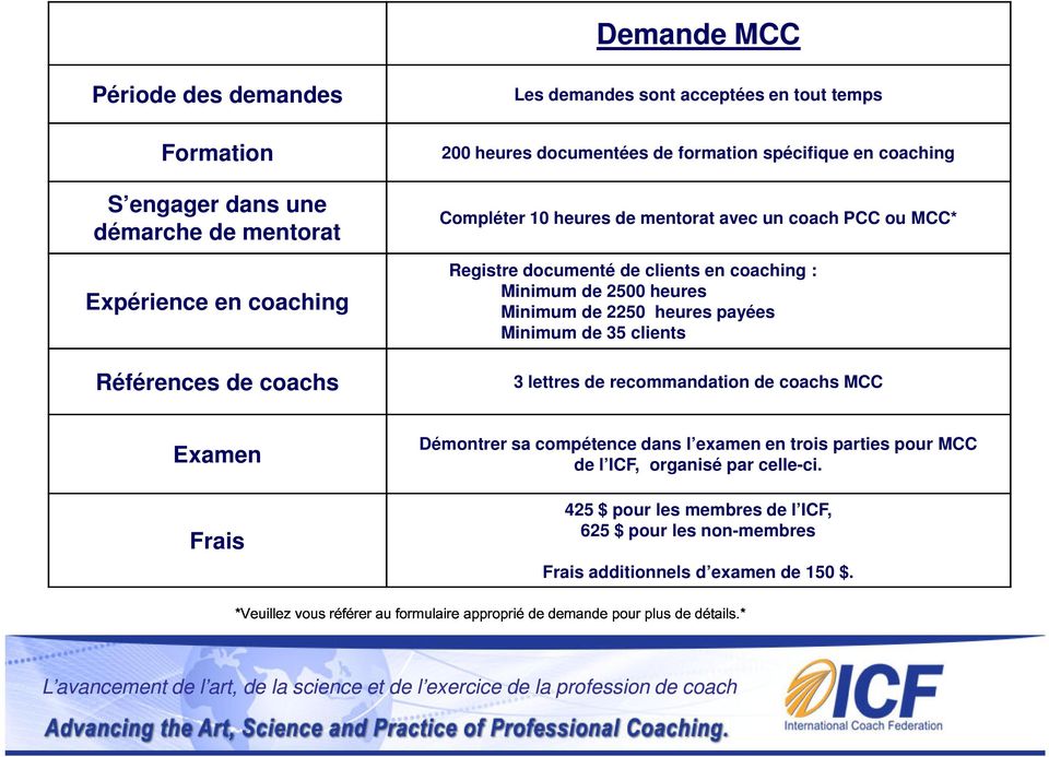 2250 heures payées Minimum de 35 clients 3 lettres de recommandation de coachs MCC Examen Démontrer sa compétence dans l examen en trois parties pour MCC de l ICF, organisé par