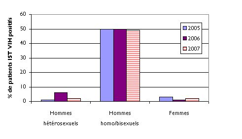 Fig. 10 : Répartition de la proportion des patients VIH positifs par sexe et par